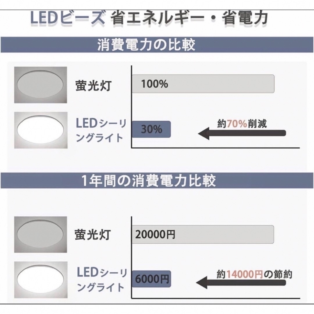 LEDシーリングライト 調光調色 省エネ 40W スマホ/家電/カメラの生活家電(その他)の商品写真