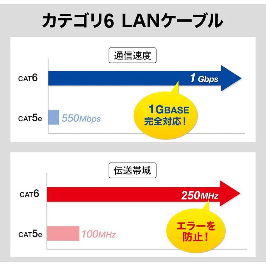 CAT6 LANケーブル 30m  有線 ランケーブル フラットタイプ スマホ/家電/カメラのPC/タブレット(PC周辺機器)の商品写真