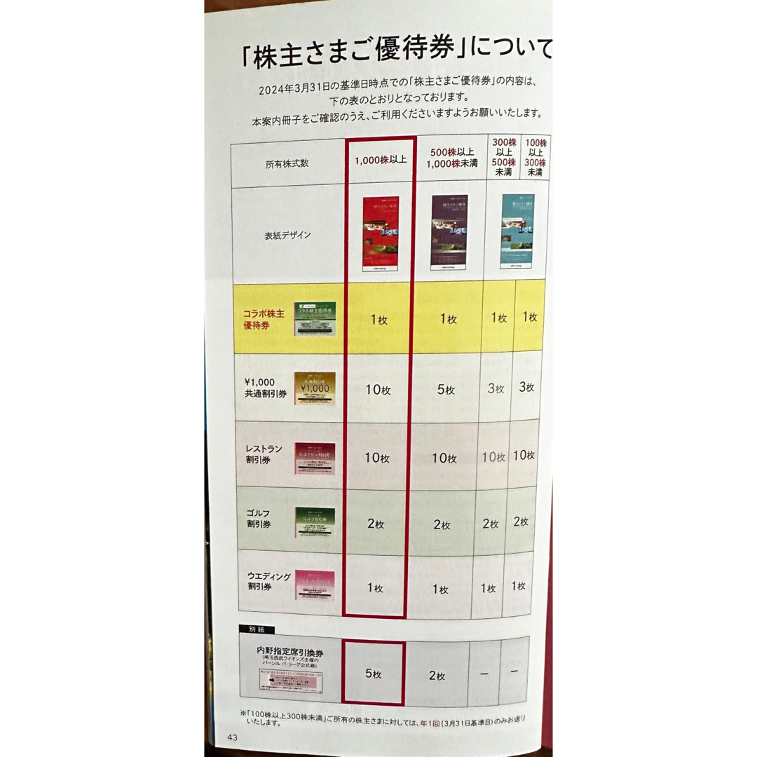 埼玉西武ライオンズ(サイタマセイブライオンズ)の西武HD株主優待1000株セット チケットの優待券/割引券(その他)の商品写真