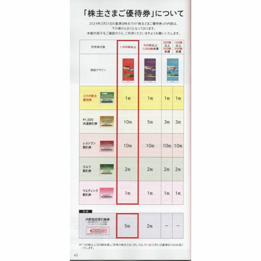 西武 株主優待 1000株以上向け　二冊分 チケットの施設利用券(その他)の商品写真