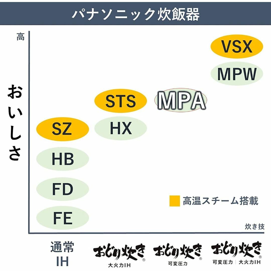 パナソニック 炊飯器 5.5合 可変圧力おどり炊き 全面発熱5段IH式 ブラウン スマホ/家電/カメラの生活家電(その他)の商品写真