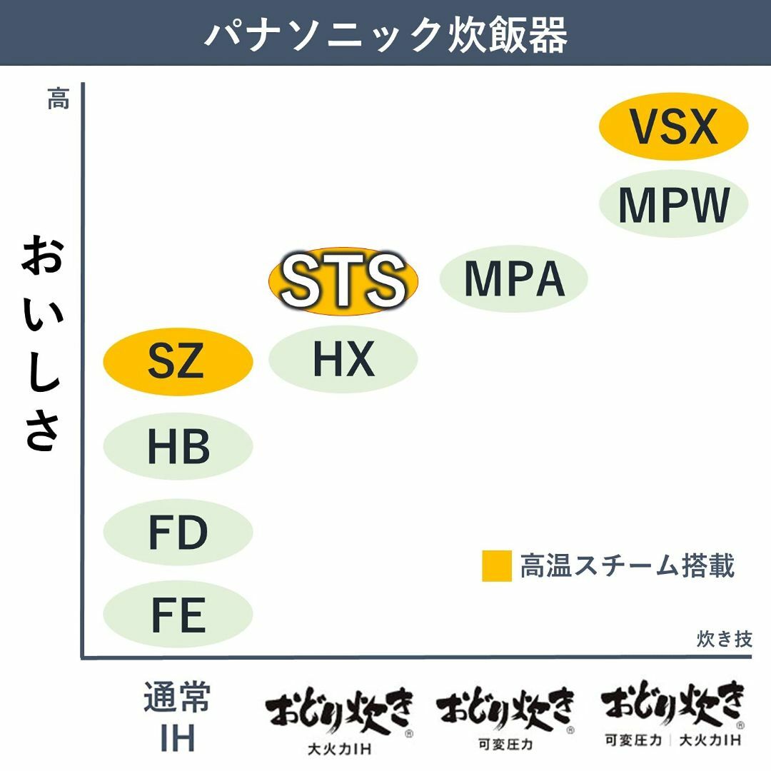 パナソニック 炊飯器 5.5合 大火力おどり炊き スチーム&全面発熱6段IH式  スマホ/家電/カメラの生活家電(その他)の商品写真