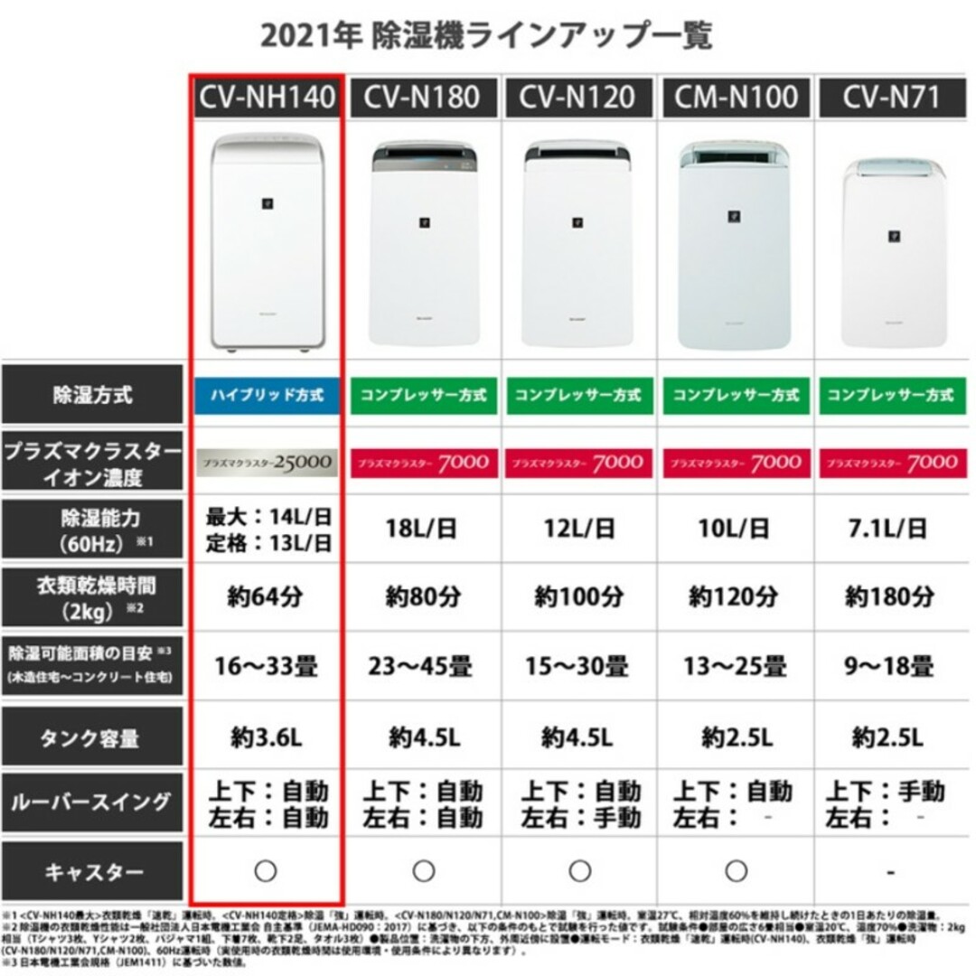 SHARP(シャープ)のSHARP 衣類乾燥除湿機 CV-NH140-W スマホ/家電/カメラの生活家電(加湿器/除湿機)の商品写真