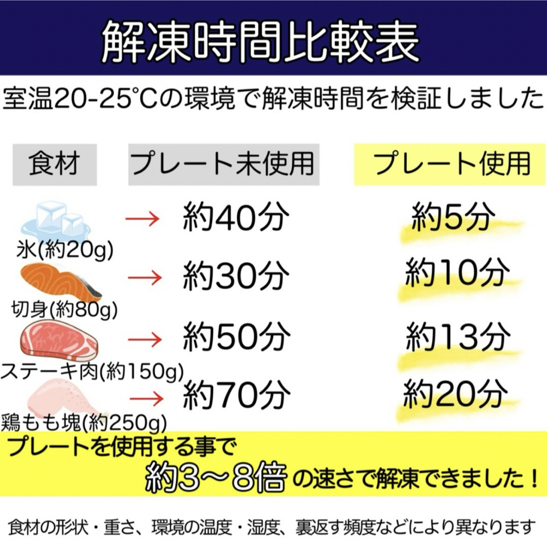 急速 解凍プレート 解凍皿 自然解凍 肉 魚 粗熱 時短 エコ 冷凍 冷却 節約 インテリア/住まい/日用品のキッチン/食器(調理道具/製菓道具)の商品写真