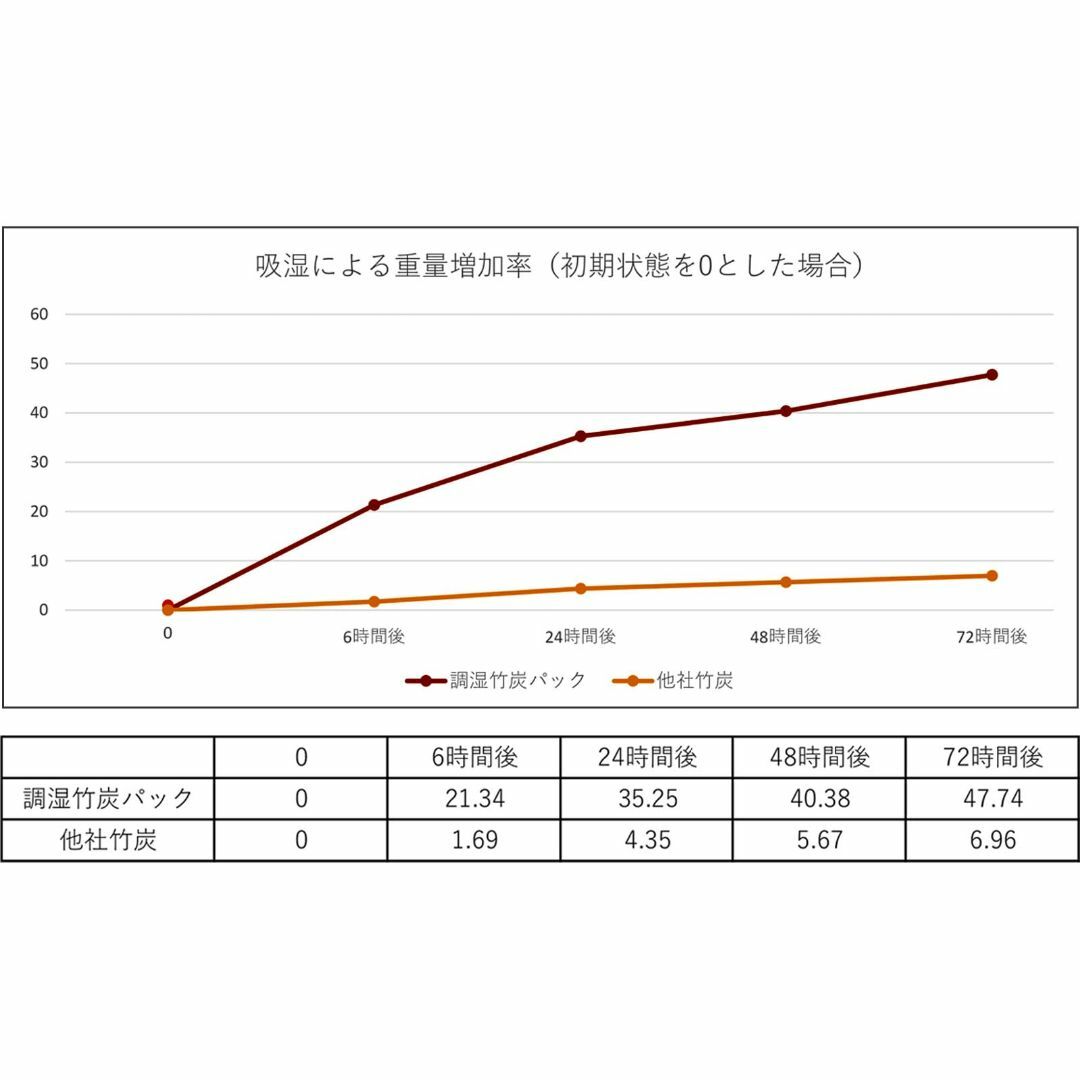 【数量限定】【国産竹炭・日本製】調湿竹炭パック（小）3個セット 室内用の湿気対策 スマホ/家電/カメラの冷暖房/空調(その他)の商品写真