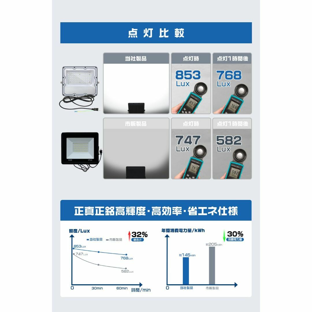 在庫処分】LED投光器 50W 10400LM 屋外 2個セット led 作業の