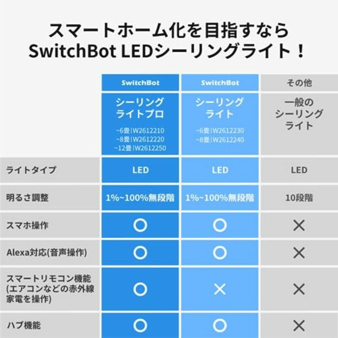 【数量限定】SwitchBot LEDシーリングライト 6畳 Alexa 無段階 インテリア/住まい/日用品のライト/照明/LED(その他)の商品写真